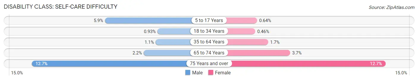 Disability in Zip Code 41005: <span>Self-Care Difficulty</span>