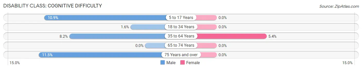 Disability in Zip Code 41006: <span>Cognitive Difficulty</span>