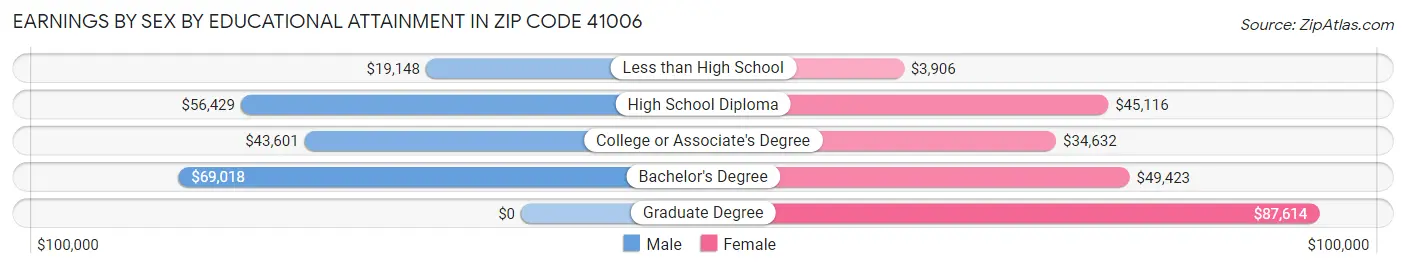 Earnings by Sex by Educational Attainment in Zip Code 41006