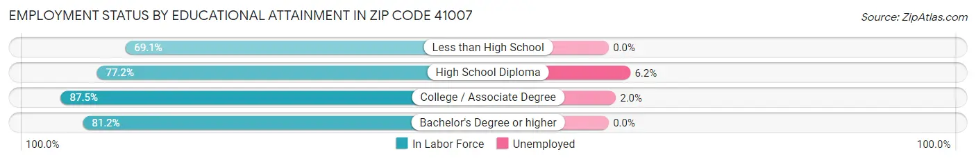 Employment Status by Educational Attainment in Zip Code 41007