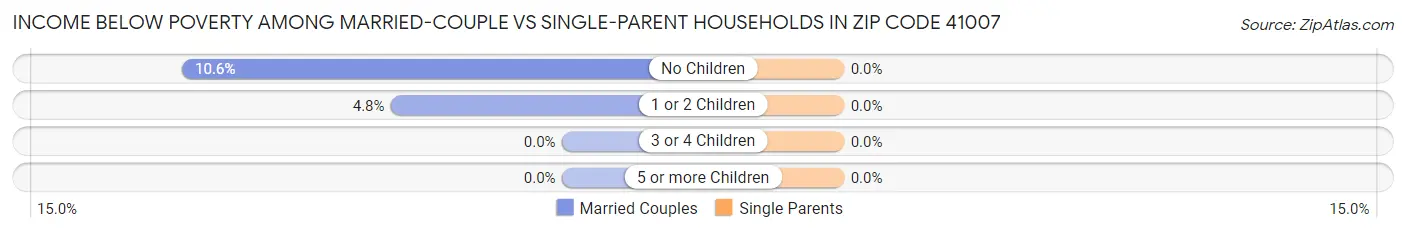 Income Below Poverty Among Married-Couple vs Single-Parent Households in Zip Code 41007