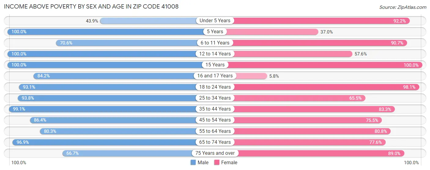 Income Above Poverty by Sex and Age in Zip Code 41008