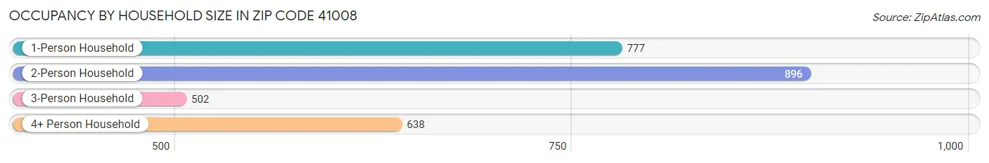 Occupancy by Household Size in Zip Code 41008