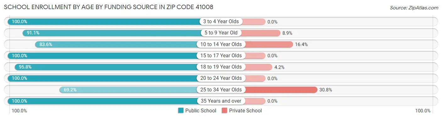 School Enrollment by Age by Funding Source in Zip Code 41008