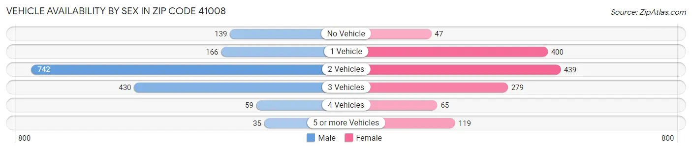 Vehicle Availability by Sex in Zip Code 41008