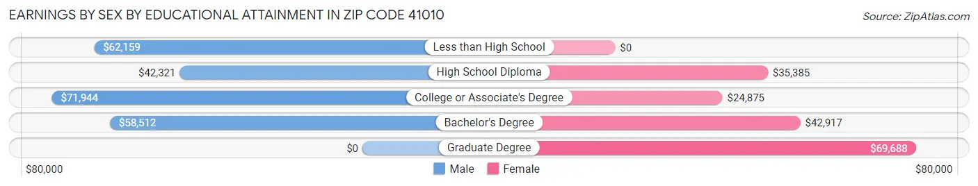 Earnings by Sex by Educational Attainment in Zip Code 41010