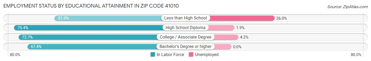 Employment Status by Educational Attainment in Zip Code 41010