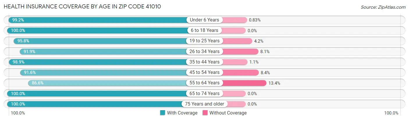 Health Insurance Coverage by Age in Zip Code 41010