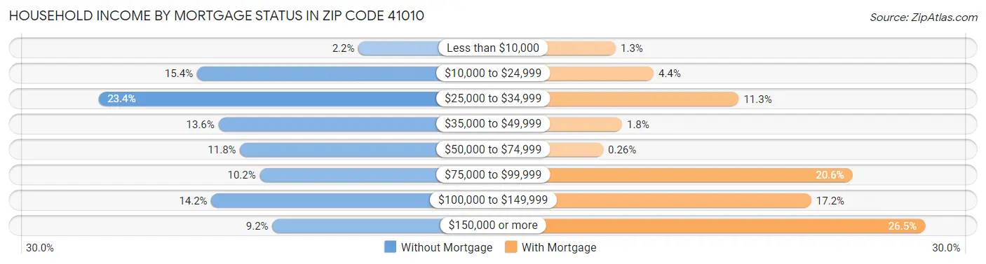 Household Income by Mortgage Status in Zip Code 41010