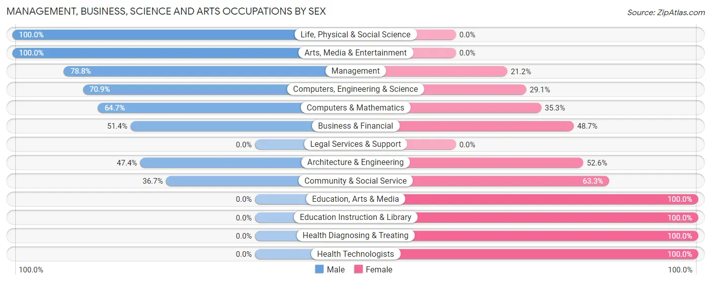 Management, Business, Science and Arts Occupations by Sex in Zip Code 41010