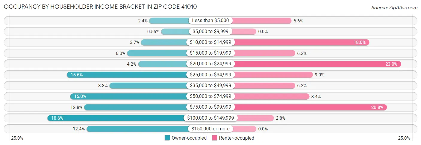 Occupancy by Householder Income Bracket in Zip Code 41010