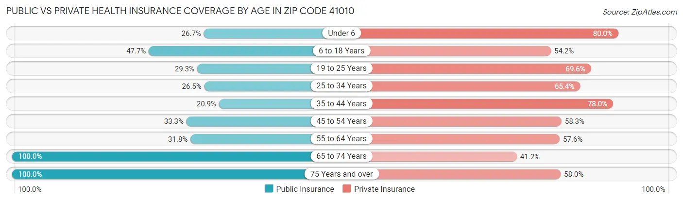 Public vs Private Health Insurance Coverage by Age in Zip Code 41010