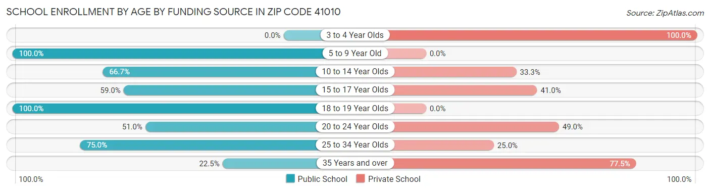 School Enrollment by Age by Funding Source in Zip Code 41010