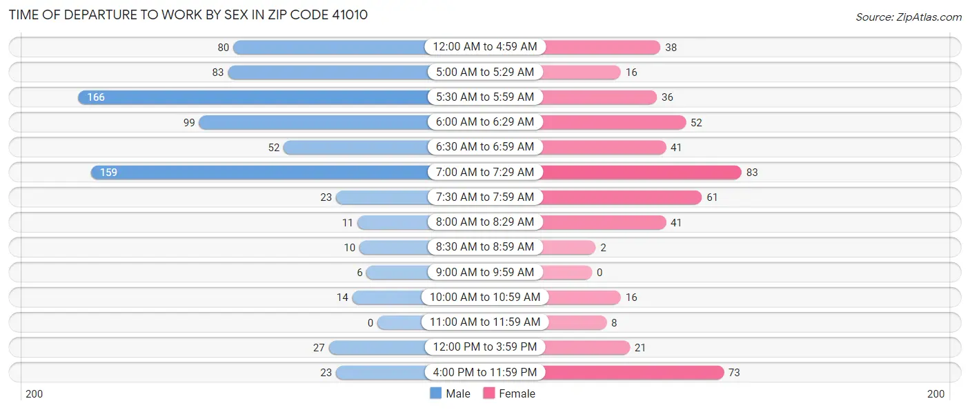 Time of Departure to Work by Sex in Zip Code 41010