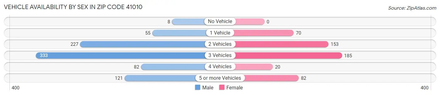 Vehicle Availability by Sex in Zip Code 41010