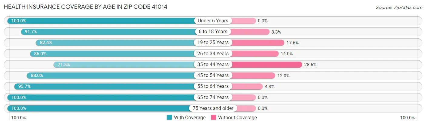 Health Insurance Coverage by Age in Zip Code 41014