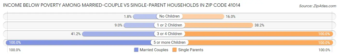 Income Below Poverty Among Married-Couple vs Single-Parent Households in Zip Code 41014