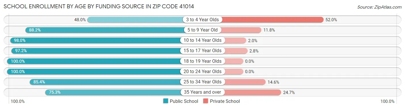 School Enrollment by Age by Funding Source in Zip Code 41014