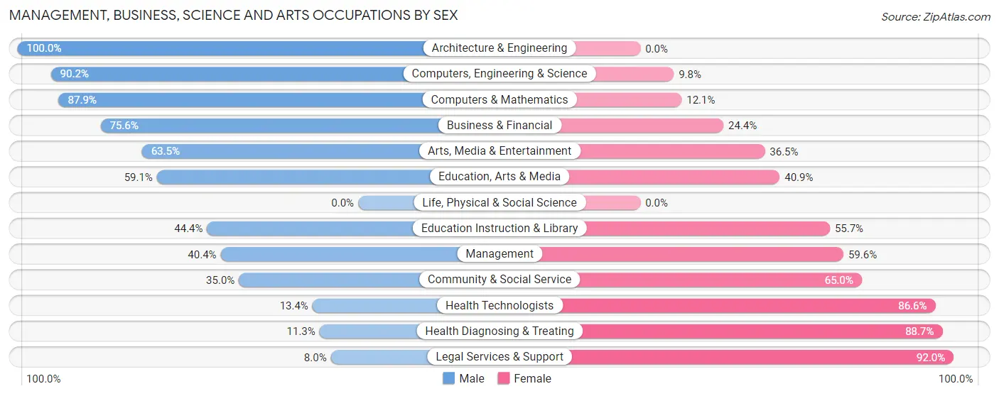 Management, Business, Science and Arts Occupations by Sex in Zip Code 41016