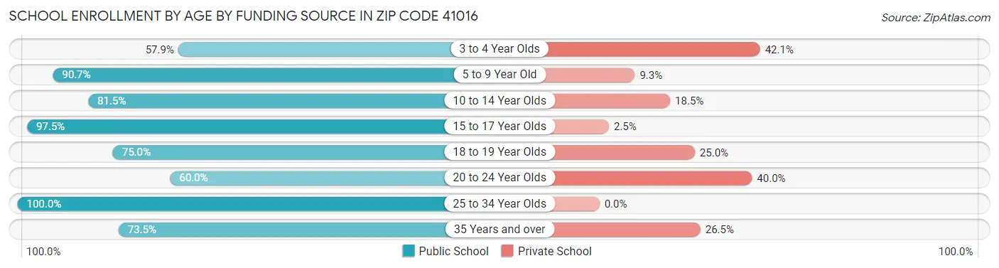 School Enrollment by Age by Funding Source in Zip Code 41016
