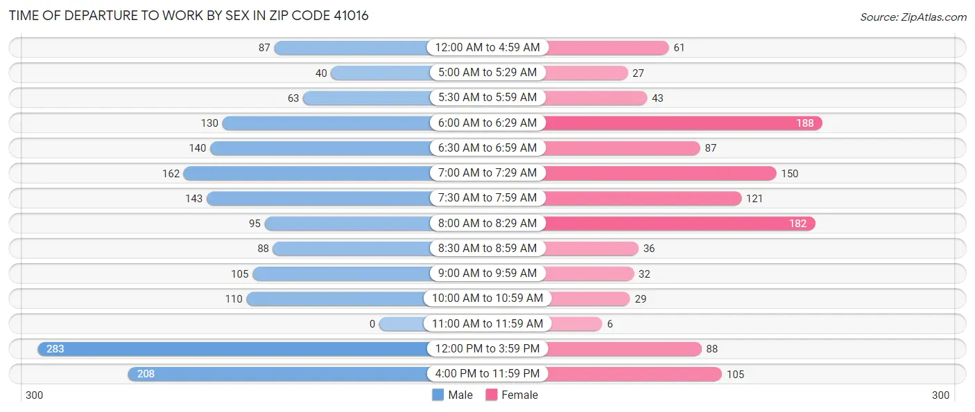 Time of Departure to Work by Sex in Zip Code 41016