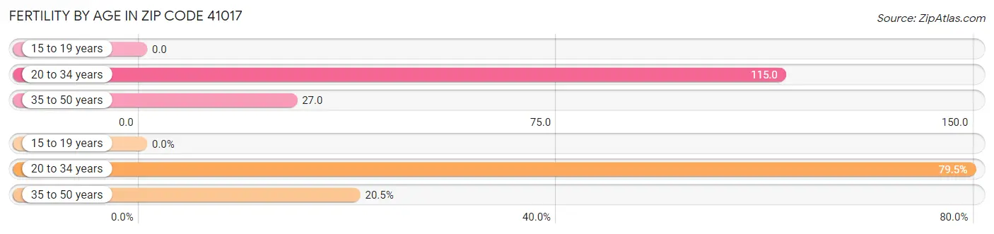 Female Fertility by Age in Zip Code 41017