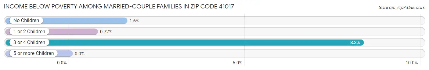 Income Below Poverty Among Married-Couple Families in Zip Code 41017