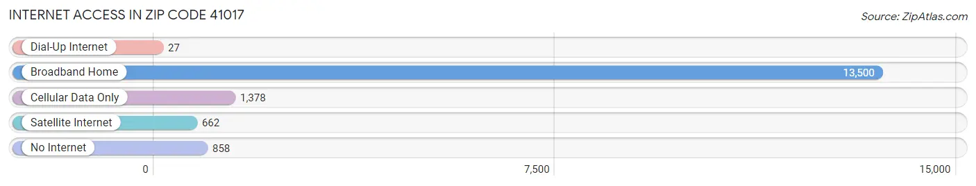 Internet Access in Zip Code 41017