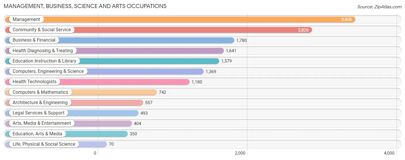 Management, Business, Science and Arts Occupations in Zip Code 41017