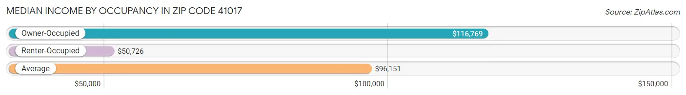 Median Income by Occupancy in Zip Code 41017