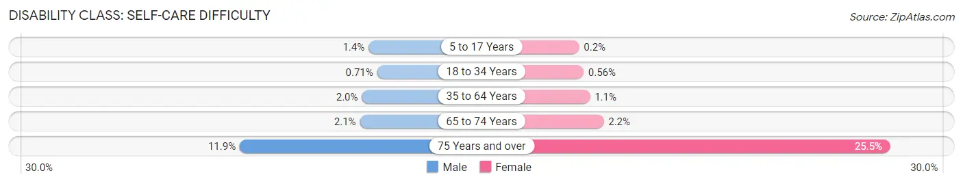 Disability in Zip Code 41017: <span>Self-Care Difficulty</span>