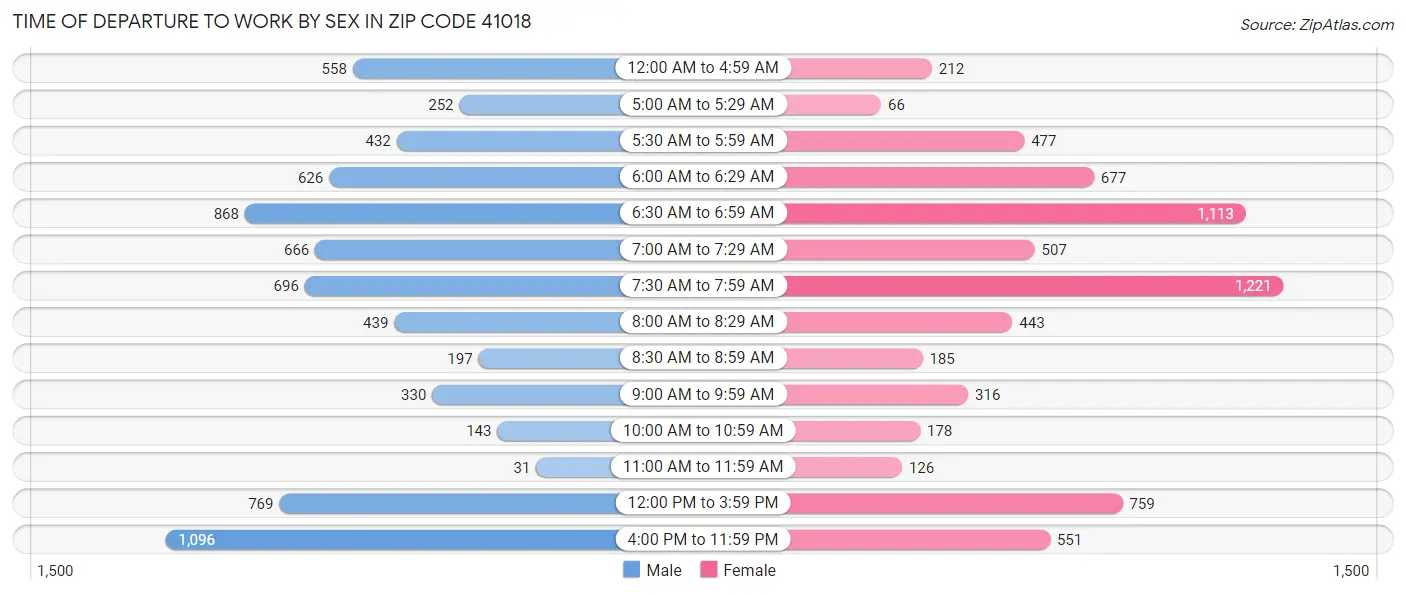 Time of Departure to Work by Sex in Zip Code 41018