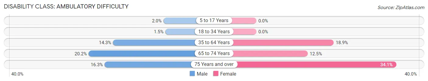 Disability in Zip Code 41031: <span>Ambulatory Difficulty</span>