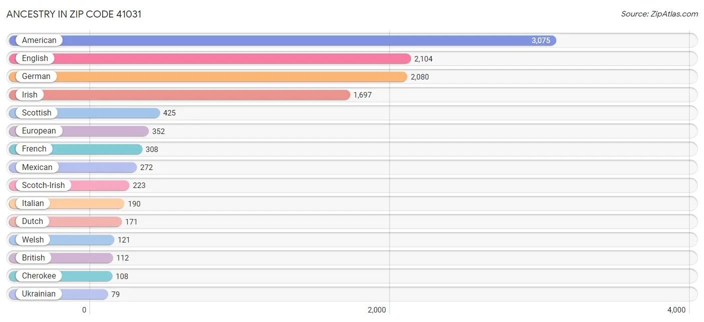 Ancestry in Zip Code 41031