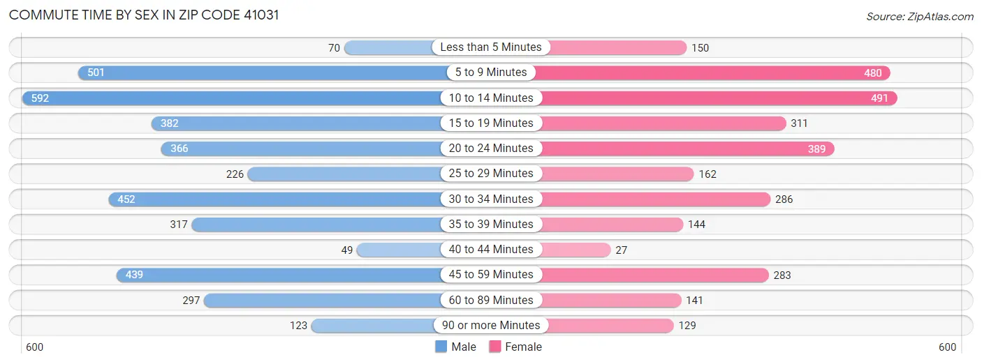 Commute Time by Sex in Zip Code 41031