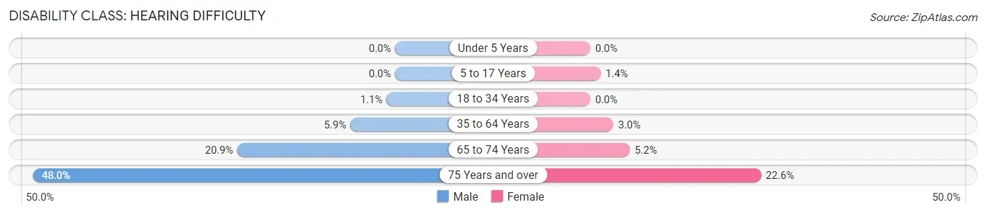 Disability in Zip Code 41031: <span>Hearing Difficulty</span>