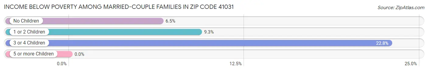 Income Below Poverty Among Married-Couple Families in Zip Code 41031