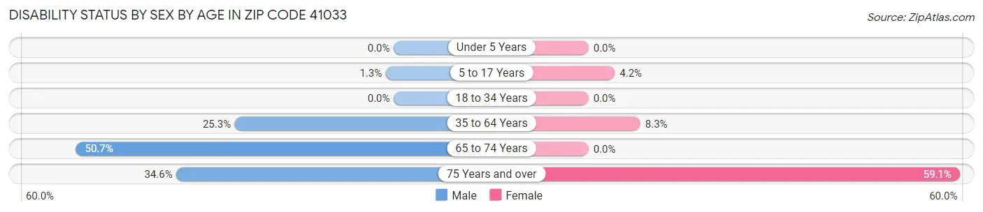 Disability Status by Sex by Age in Zip Code 41033