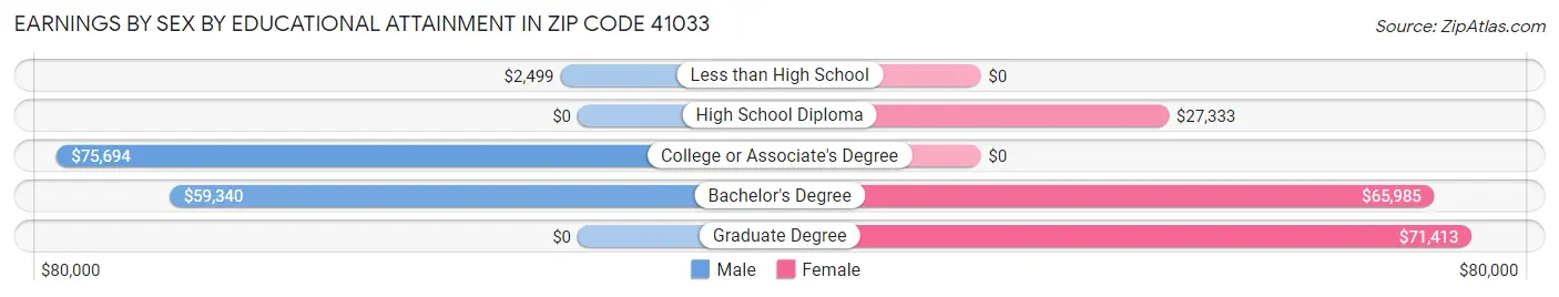 Earnings by Sex by Educational Attainment in Zip Code 41033