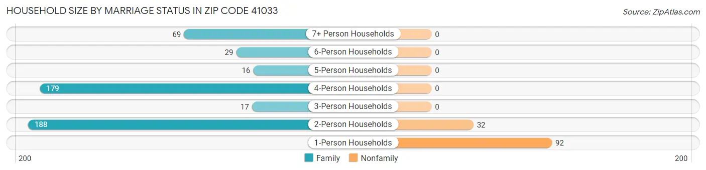 Household Size by Marriage Status in Zip Code 41033