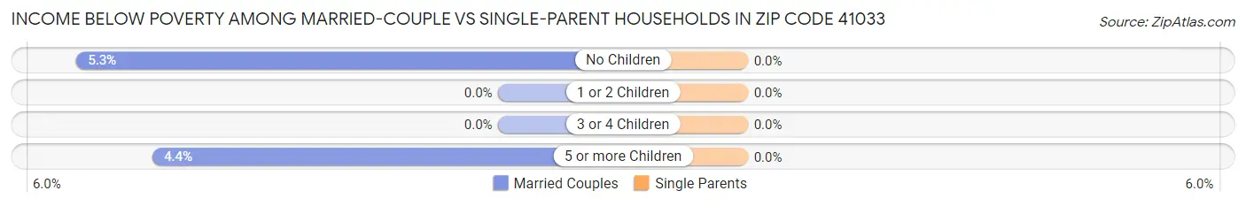Income Below Poverty Among Married-Couple vs Single-Parent Households in Zip Code 41033