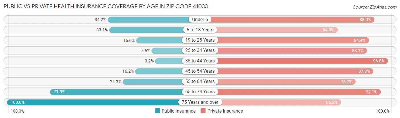 Public vs Private Health Insurance Coverage by Age in Zip Code 41033