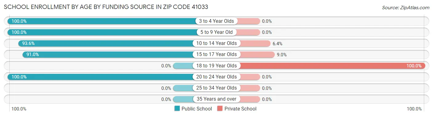 School Enrollment by Age by Funding Source in Zip Code 41033