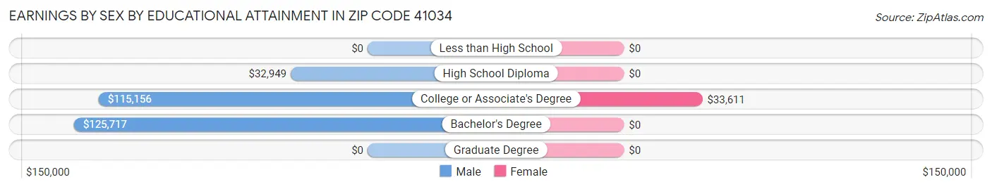 Earnings by Sex by Educational Attainment in Zip Code 41034