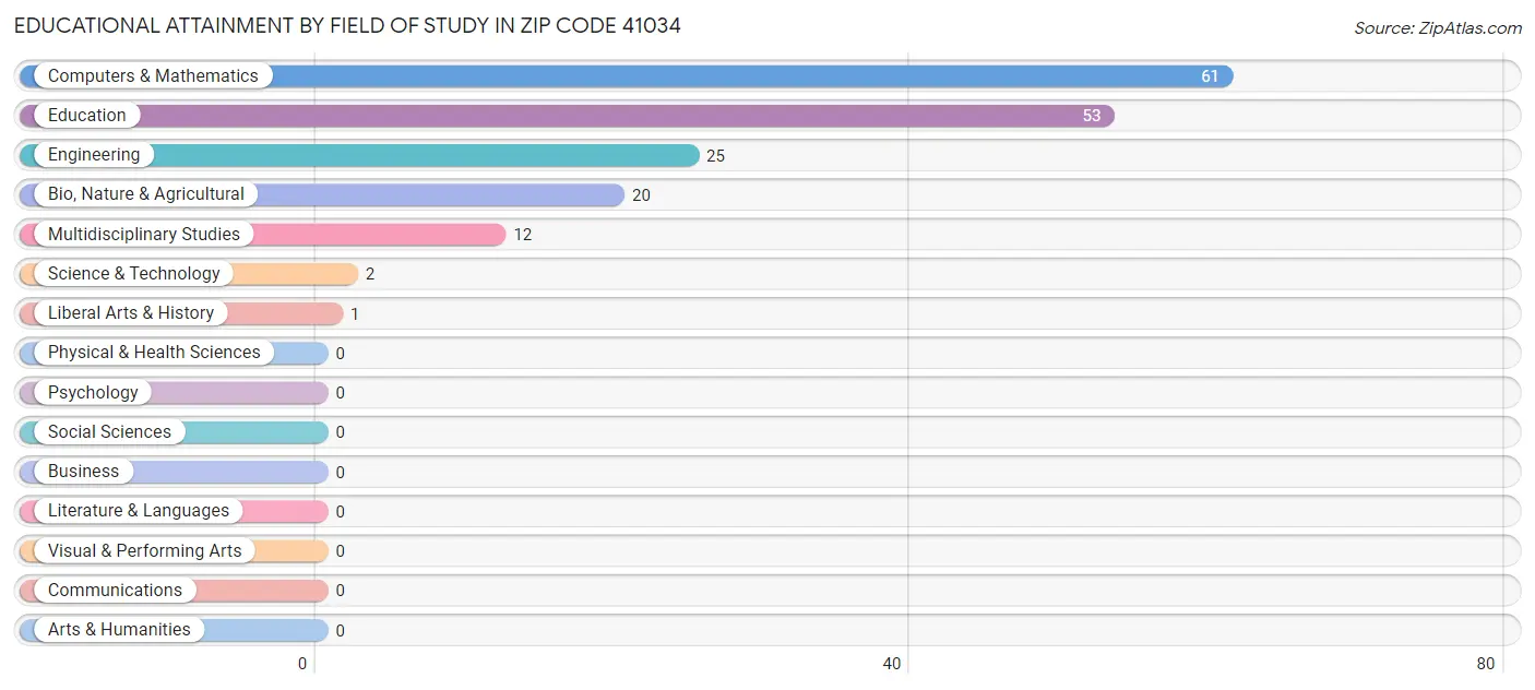 Educational Attainment by Field of Study in Zip Code 41034