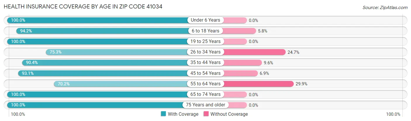 Health Insurance Coverage by Age in Zip Code 41034