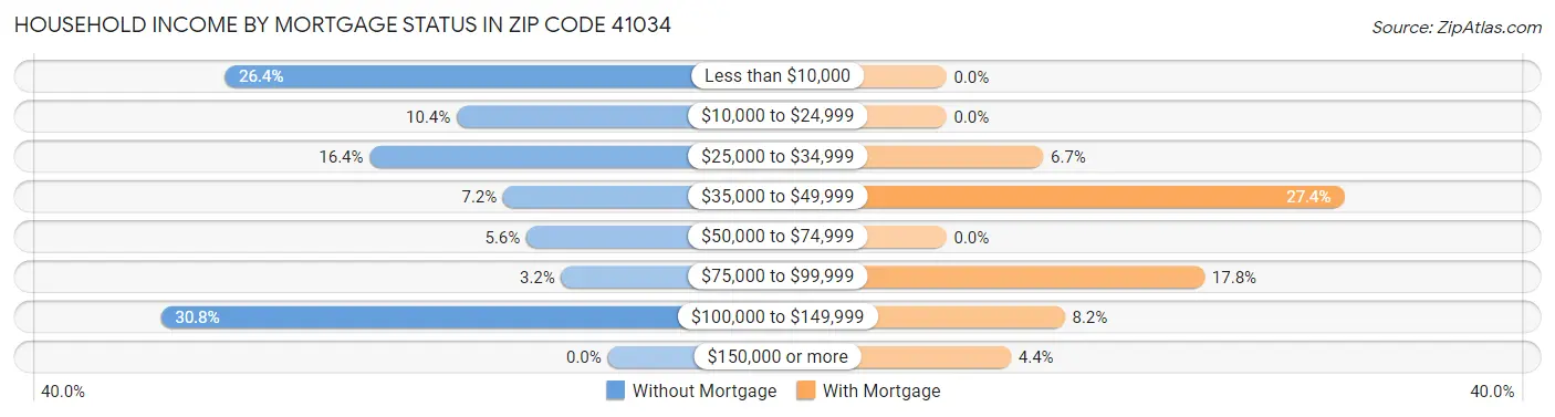 Household Income by Mortgage Status in Zip Code 41034