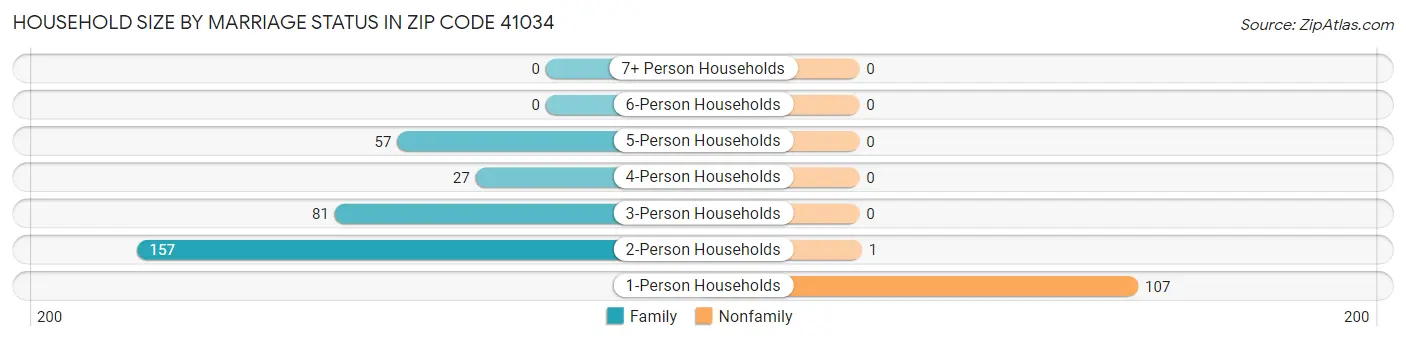 Household Size by Marriage Status in Zip Code 41034
