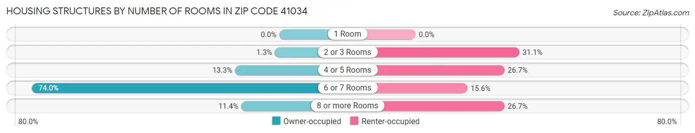 Housing Structures by Number of Rooms in Zip Code 41034