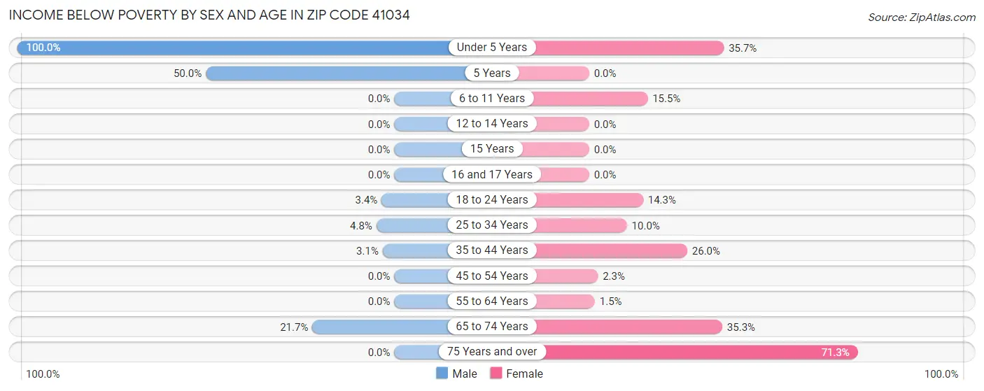 Income Below Poverty by Sex and Age in Zip Code 41034